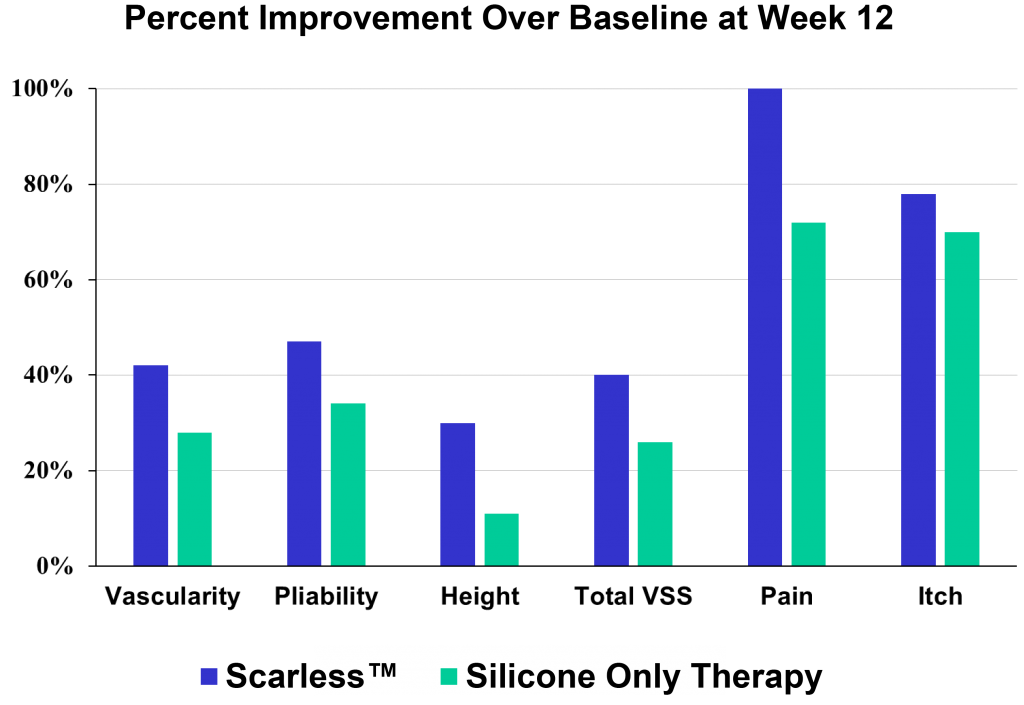 Scarless graph vs competitor silicone